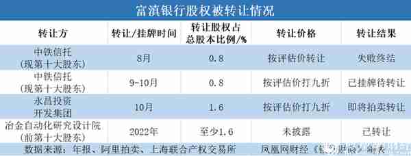 股权遭打折转让、两副行长被双开、行长空缺一年 富滇银行怎么了