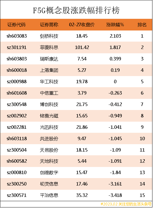 F5G概念股涨跌幅排行榜|F5G上市公司龙头股有哪些？