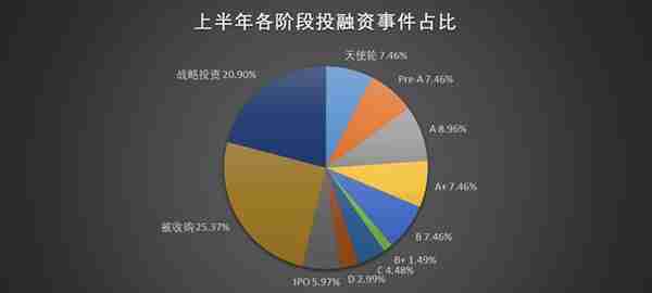 盘点：2020上半年成都科技创业投融资事件