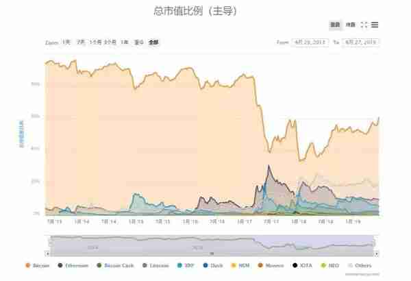 在这一波行情中，为什么山寨币涨不过比特币？