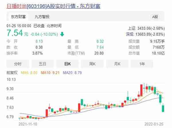 一边转让85%股份给儿子、一边减持15% 日播时尚实控人不玩了？