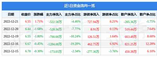 东方明珠（600637）12月21日主力资金净卖出522.58万元