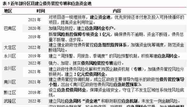 重庆市38个区县债务管理措施大盘点