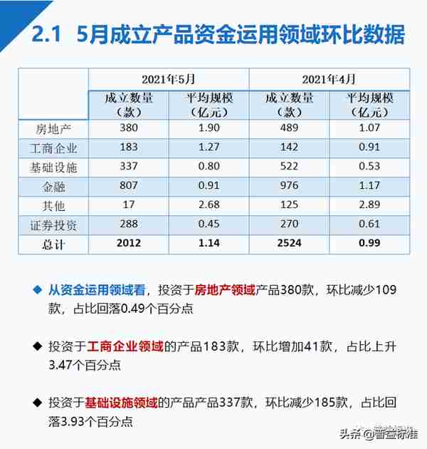 5月信托产品发行与成立数双降，平均募集规模小幅上升