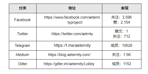 标准共识评级调整：Aeternity 主网仍未上线