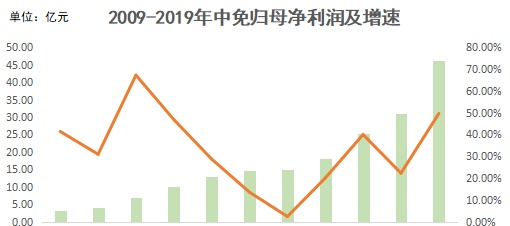 智氪 | 8折卖iPhone、4折卖大牌，全球最大免税商靠什么赚钱？