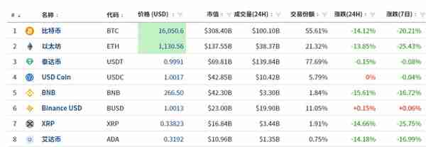 FTT币一度暴跌超90%，他的身家一夜蒸发1057亿元！比特币又大跌14%，全网48小时64万人爆仓，发生了什么？