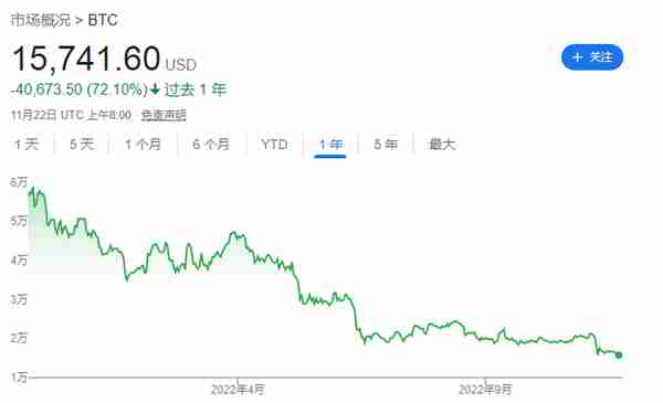 FTX崩溃蔓延担忧加剧！比特币跌至两年最低水平 Coinbase四天跌超25%