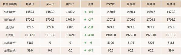 12.18今日黄金价格走势分析 黄金价格走势图