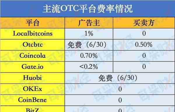 币圈交易所交易费率实质与各家对比