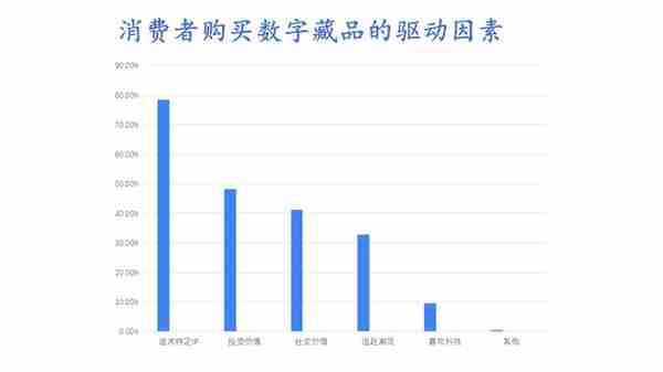 去年涨万倍今年跌九成，数字藏品还有未来吗？| 36氪新风向