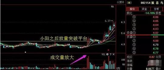 “蛟龙出海”：一个成功概率非常高的股价见底信号，股价很容易出现大涨行情