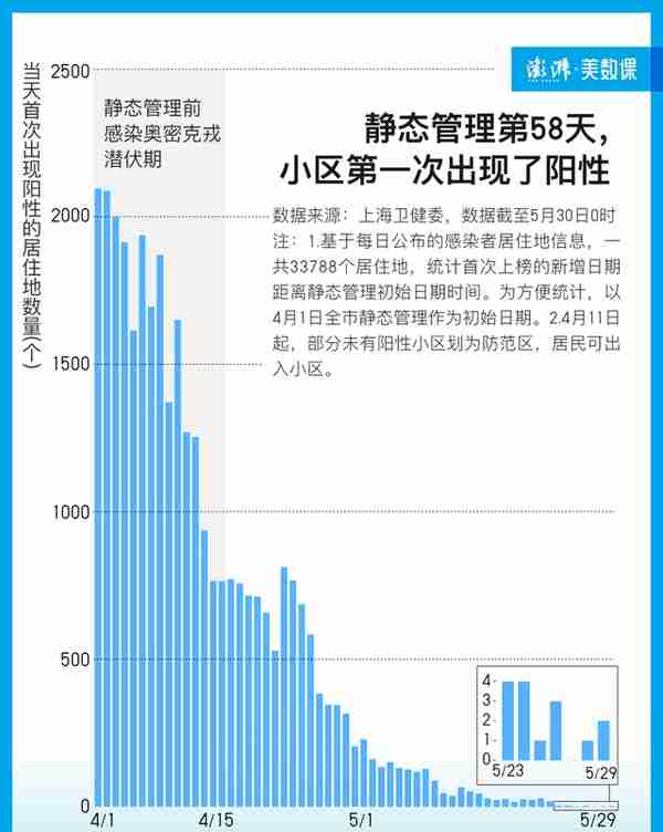 9张图表回顾上海疫情