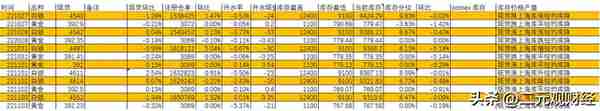 白银强黄金弱会持续？黄金白银比来到80，国内白银库存出现累库