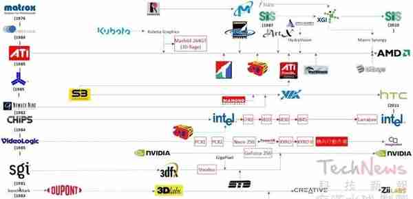“阵亡”70余家！英伟达和ATi(AMD)崛起前的3D显卡芯片群雄乱斗史