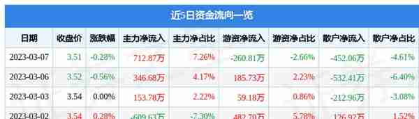 靖远煤电（000552）3月7日主力资金净买入712.87万元