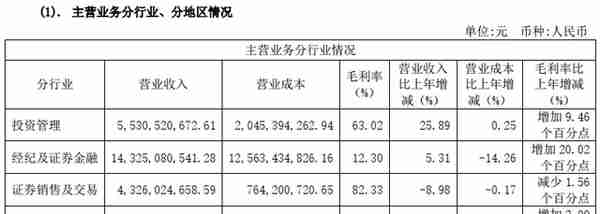 东方证券配股发行公告后股价累计跌15.25%