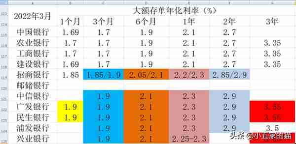 10家上市银行大额存单对比（2022年5月）