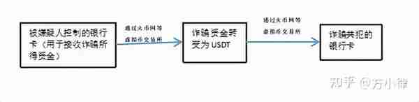 浅析涉及USDT的相关犯罪（二）