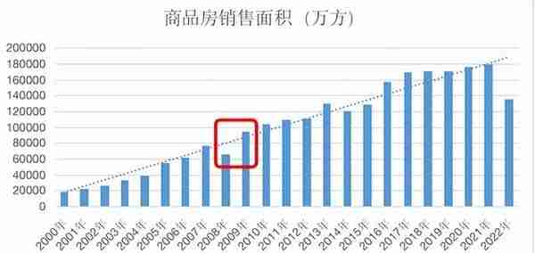 中国房地产2008：金融危机与四万亿