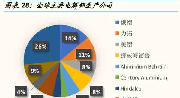 电解铝行业分析：双碳下电解铝板块大有可为