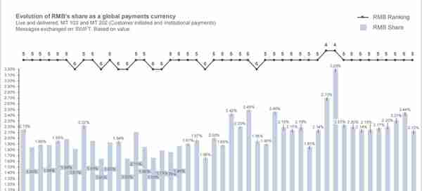 SWIFT：10月人民币继续维持世界第五大活跃货币地位