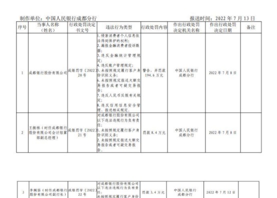 成都银行因八项违规被罚194.6万 副行长李婉容个人被罚款3.4万