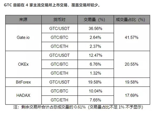 GTC是主动退的，OK没逼他！