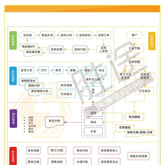 库存成本高，管理效率低，年销过亿大卖释放人力和现金流压力的思路参照