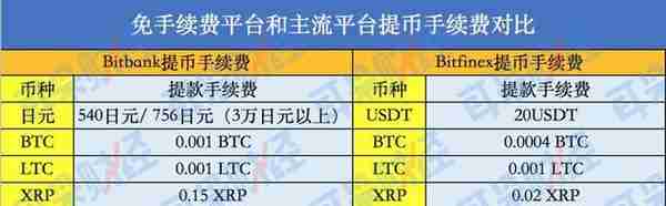 币圈交易所交易费率实质与各家对比