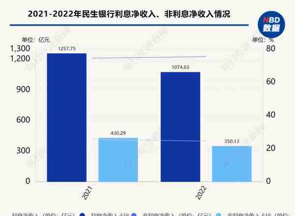 民生银行：2022年归母净利润增幅达2.58%，不良贷款率较上年末回落0.11个百分点