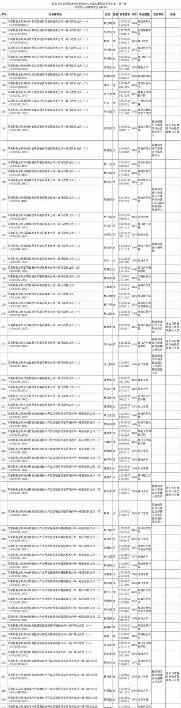 正在公示！漳州拟录用66人