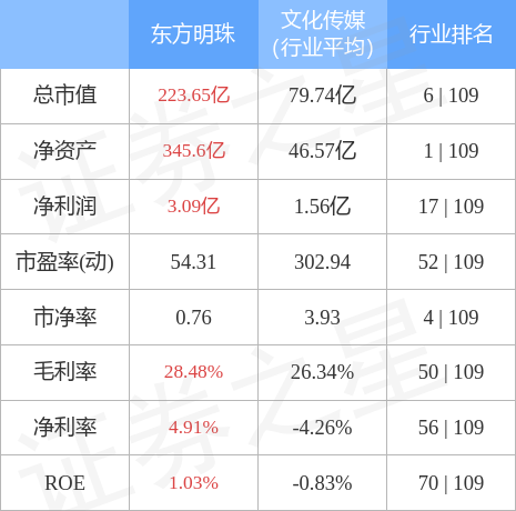 东方明珠（600637）12月21日主力资金净卖出522.58万元