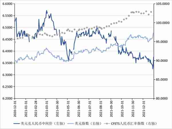 【NIFD季报】警惕人民币兑美元汇率由升转贬——2021年人民币汇率回顾与2022年展望
