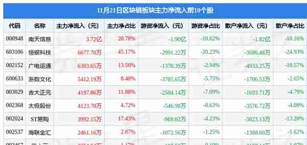 区块链板块11月21日跌1%，用友网络领跌，主力资金净流出21.07亿元