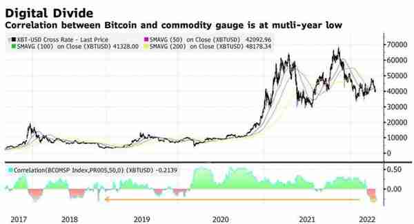 硬资产时代当道！比特币难成对冲通胀的“新黄金”