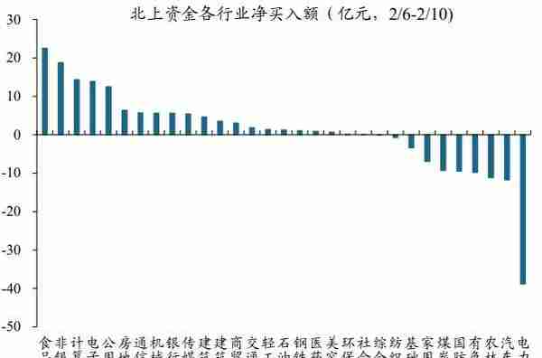 A股两连跳，北向继续扫货，单周买入逾80亿元！周期逆市走强，低位板块反弹