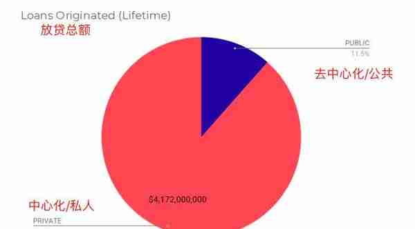 Defi报告：加密借贷总量逼近50亿美元，利息仅赚1.83％