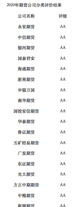 14家期货公司蝉联AA级，有望获许设非标资管产品