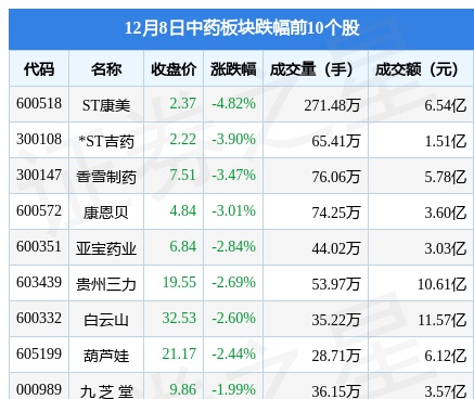 中药板块12月8日涨0.06%，龙津药业领涨，主力资金净流出32.41亿元