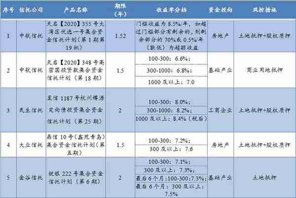 最高收益8.5%！本周这些信托产品值得关注