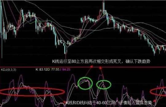 KDJ+60均线买入法：这是一种很好的短线机会，能够买到每天涨幅最大的牛股