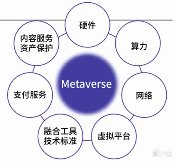 腾讯&复旦大学元宇宙报告，七大分类构造元宇宙生态，“元宇宙率”定义行业标准 | 智东西内参