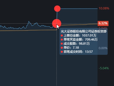 大智慧再次涨停，大金融新的带头大哥，山东游资狂买8685万！