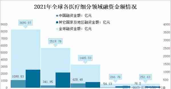 2021全球医疗健康及各医疗细分领域融资情况：逐渐成为投资热点