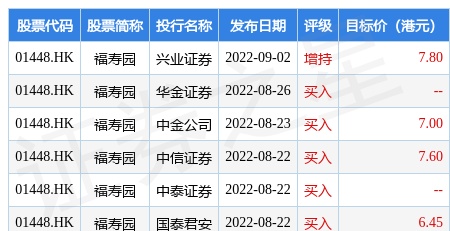 福寿园(01448.HK)发布公告，于2022年9月26日斥资13.5万港元回购股份3万股，每股回购价格为4.5港元