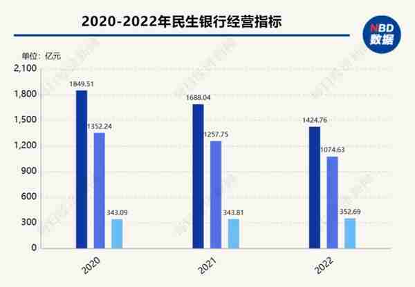 民生银行：2022年归母净利润增幅达2.58%，不良贷款率较上年末回落0.11个百分点