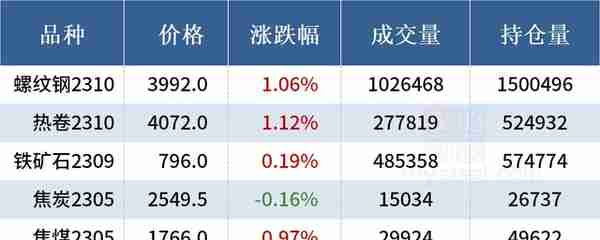 Mysteel午报：钢价局部上涨，黑色期货飘红