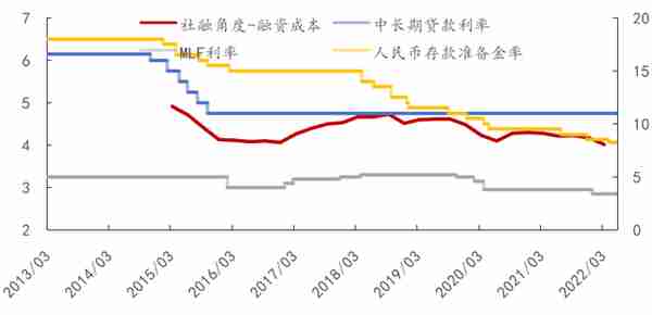 实体融资成本知多少？