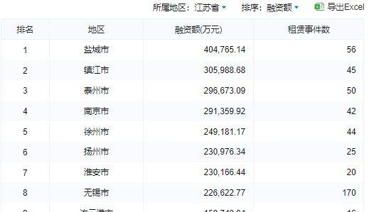 2023年2月租赁融资排名